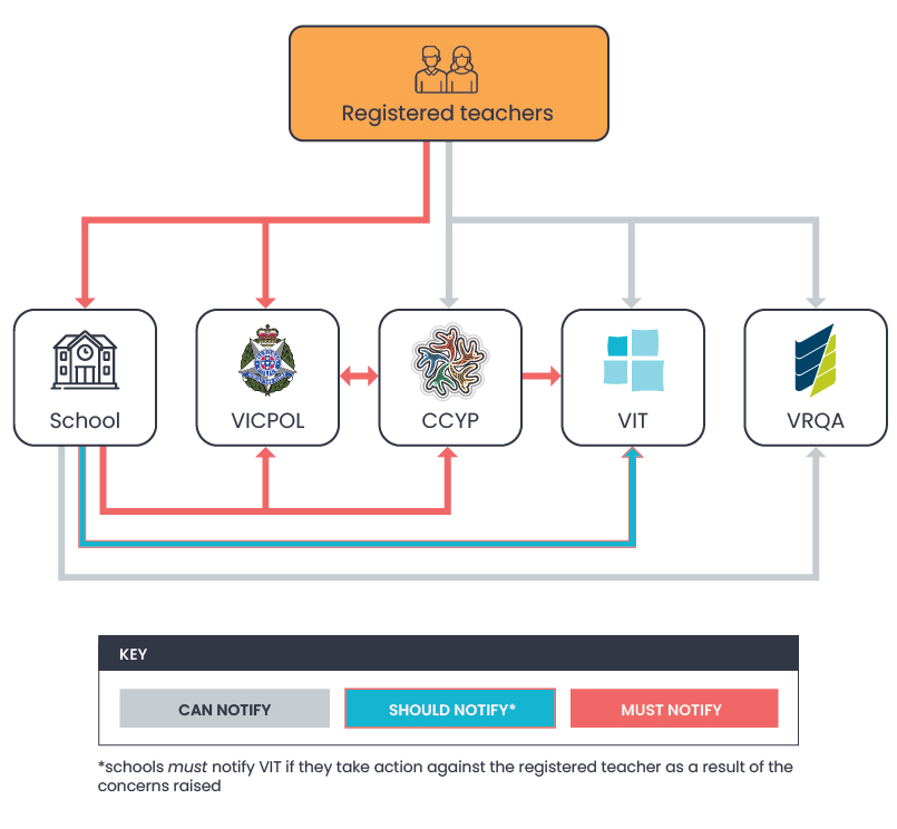 Conduct reporting guide - for registered teachers | Victorian Institute ...