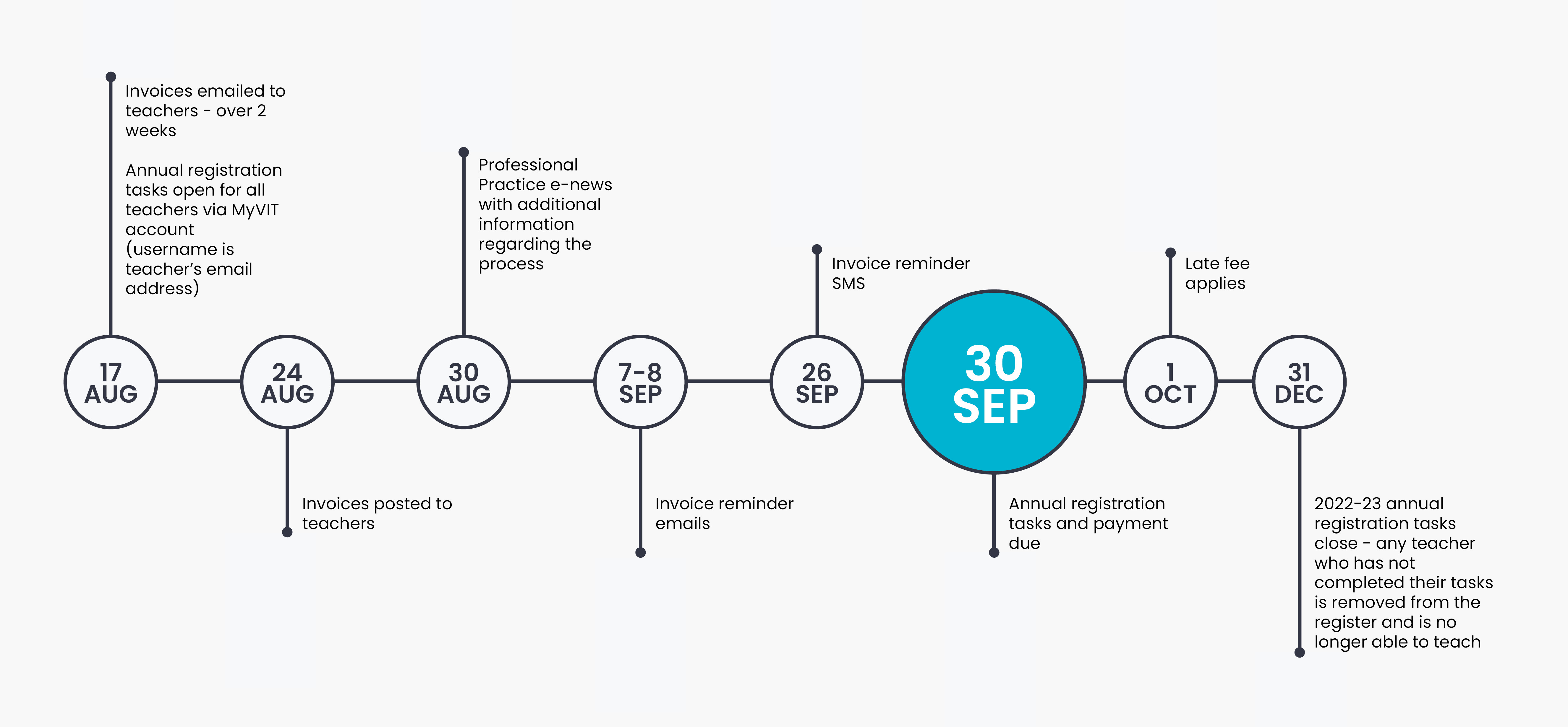 202223 annual registration period Victorian Institute of Teaching